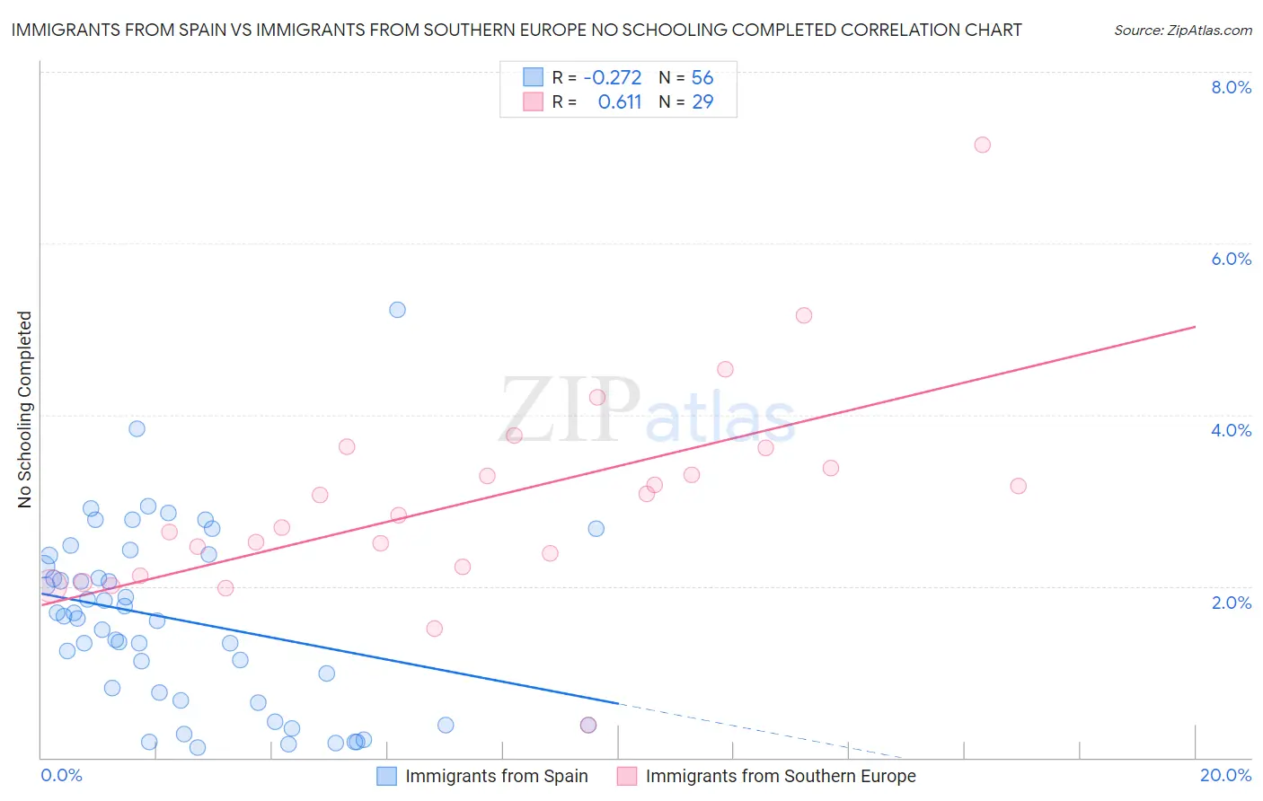 Immigrants from Spain vs Immigrants from Southern Europe No Schooling Completed