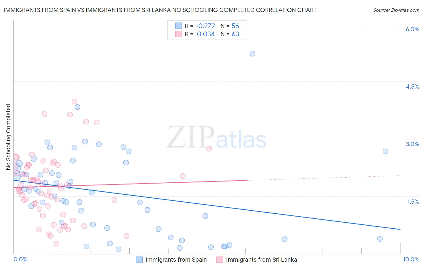 Immigrants from Spain vs Immigrants from Sri Lanka No Schooling Completed