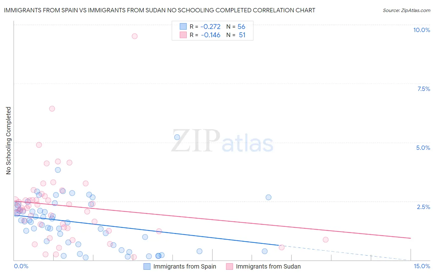 Immigrants from Spain vs Immigrants from Sudan No Schooling Completed