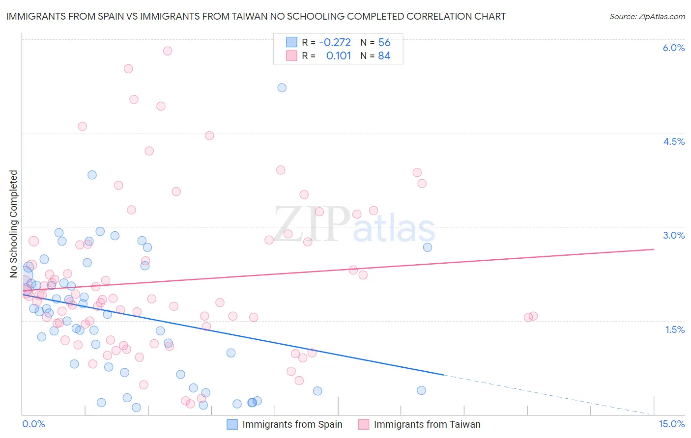 Immigrants from Spain vs Immigrants from Taiwan No Schooling Completed
