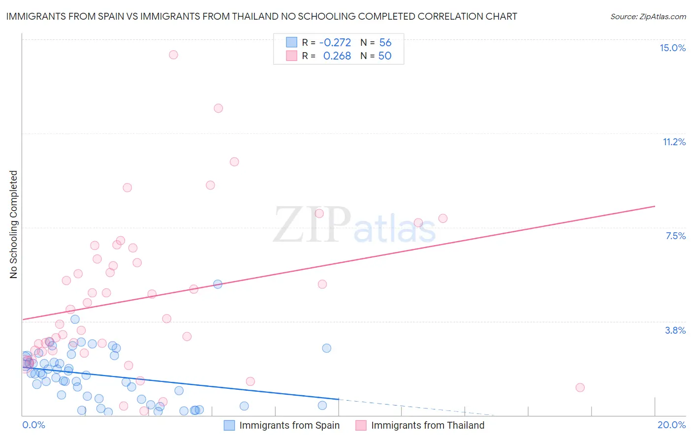 Immigrants from Spain vs Immigrants from Thailand No Schooling Completed