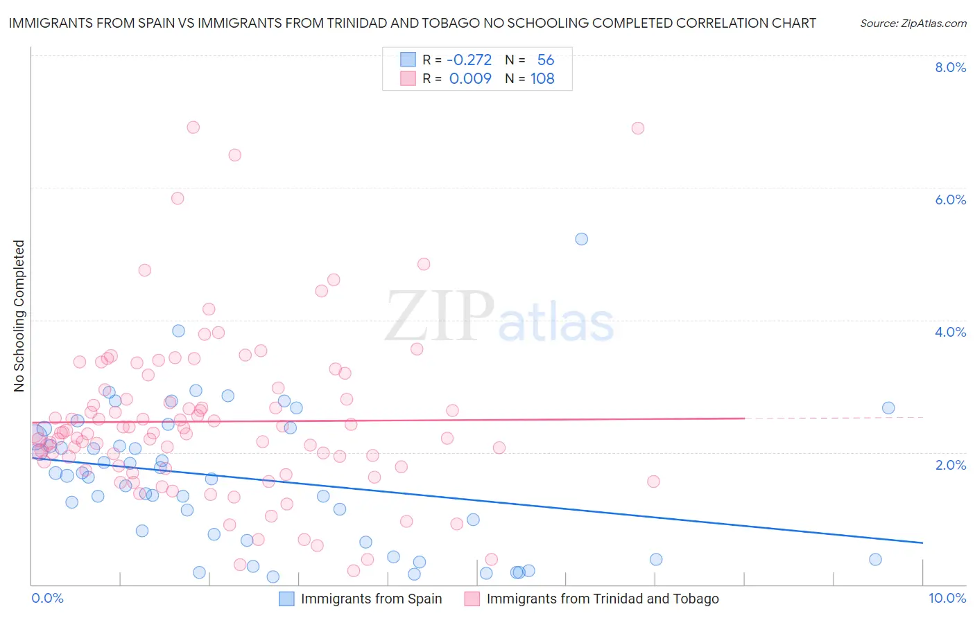 Immigrants from Spain vs Immigrants from Trinidad and Tobago No Schooling Completed