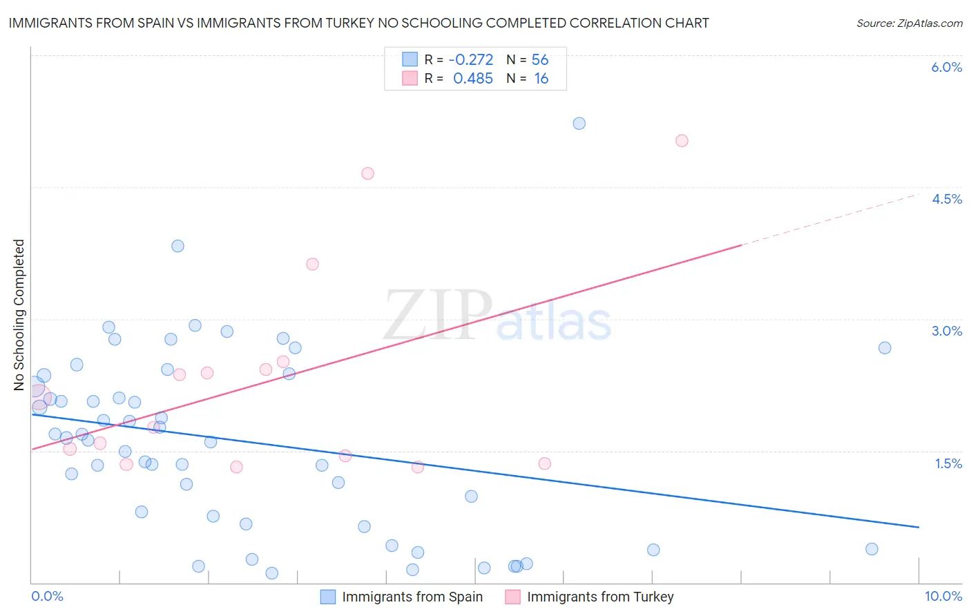 Immigrants from Spain vs Immigrants from Turkey No Schooling Completed