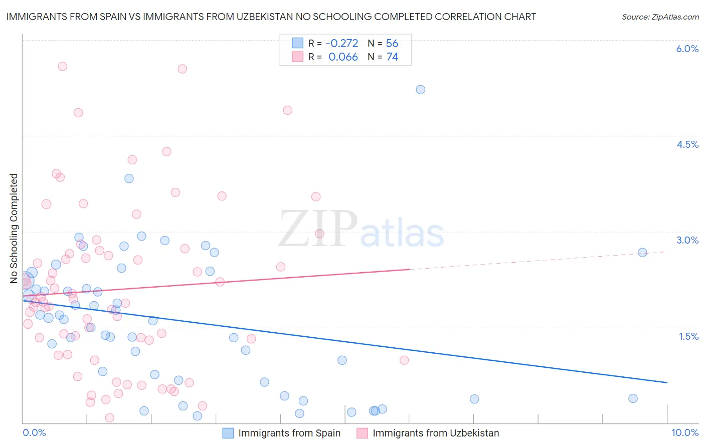 Immigrants from Spain vs Immigrants from Uzbekistan No Schooling Completed