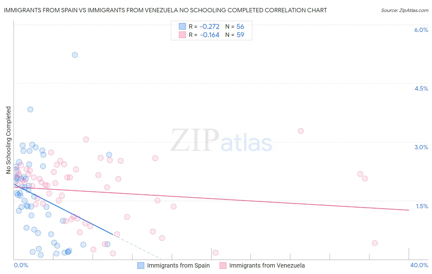 Immigrants from Spain vs Immigrants from Venezuela No Schooling Completed