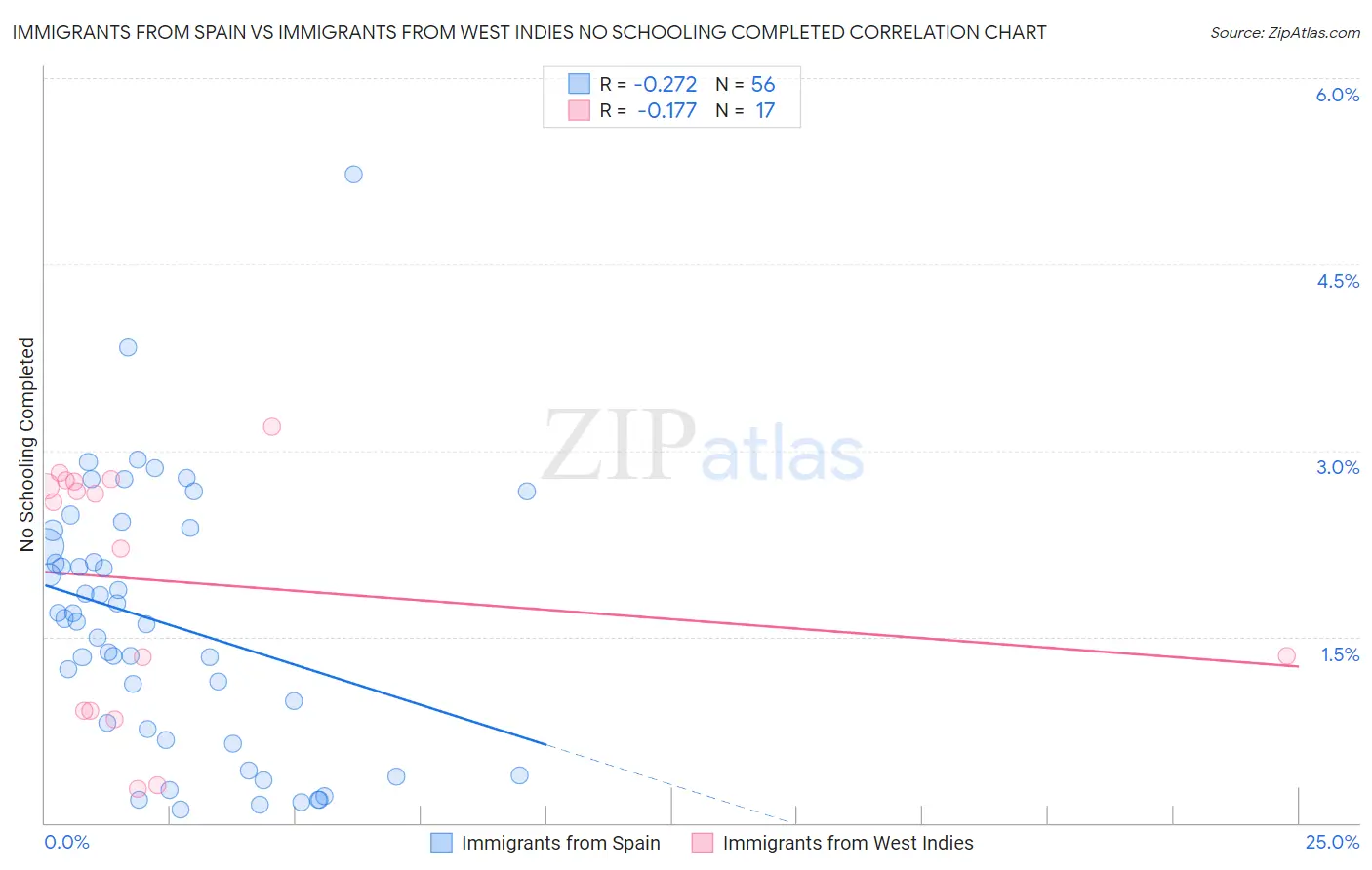 Immigrants from Spain vs Immigrants from West Indies No Schooling Completed