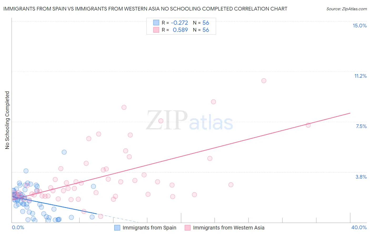 Immigrants from Spain vs Immigrants from Western Asia No Schooling Completed