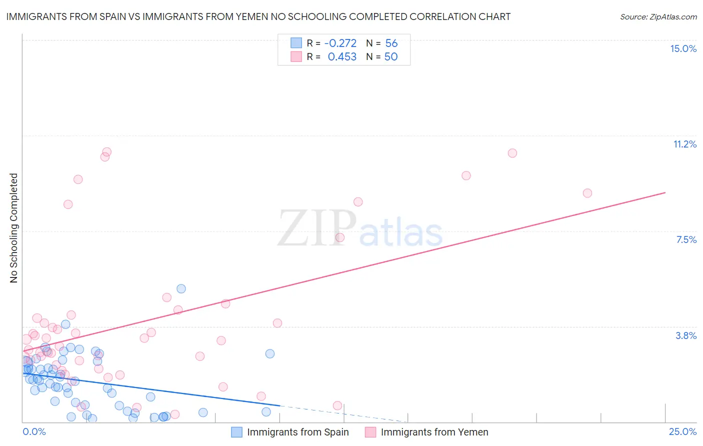 Immigrants from Spain vs Immigrants from Yemen No Schooling Completed