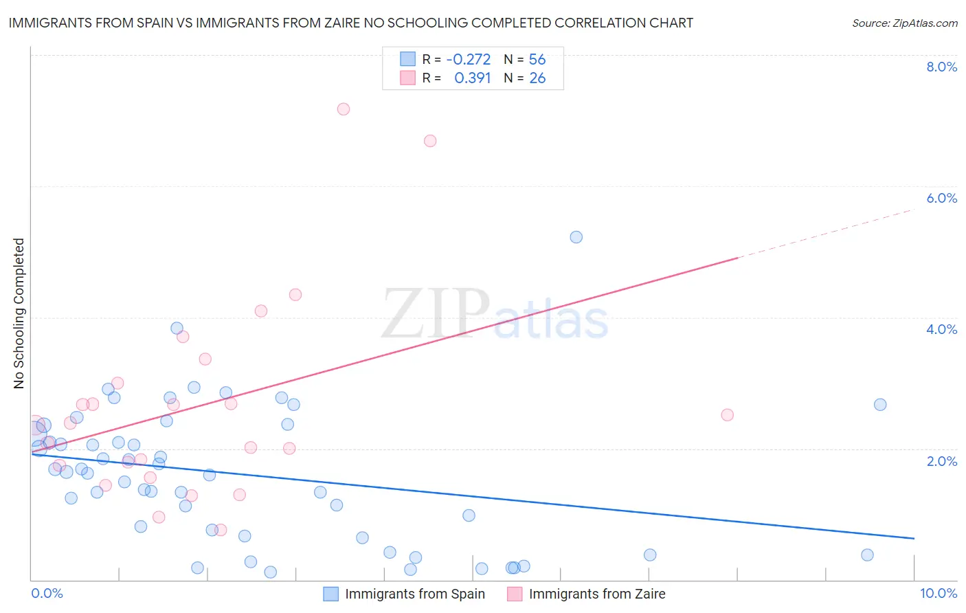 Immigrants from Spain vs Immigrants from Zaire No Schooling Completed