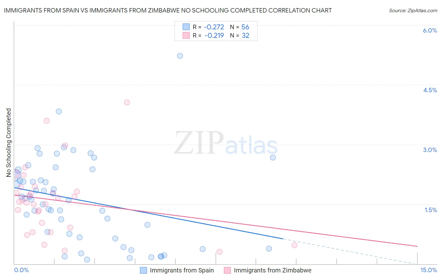 Immigrants from Spain vs Immigrants from Zimbabwe No Schooling Completed