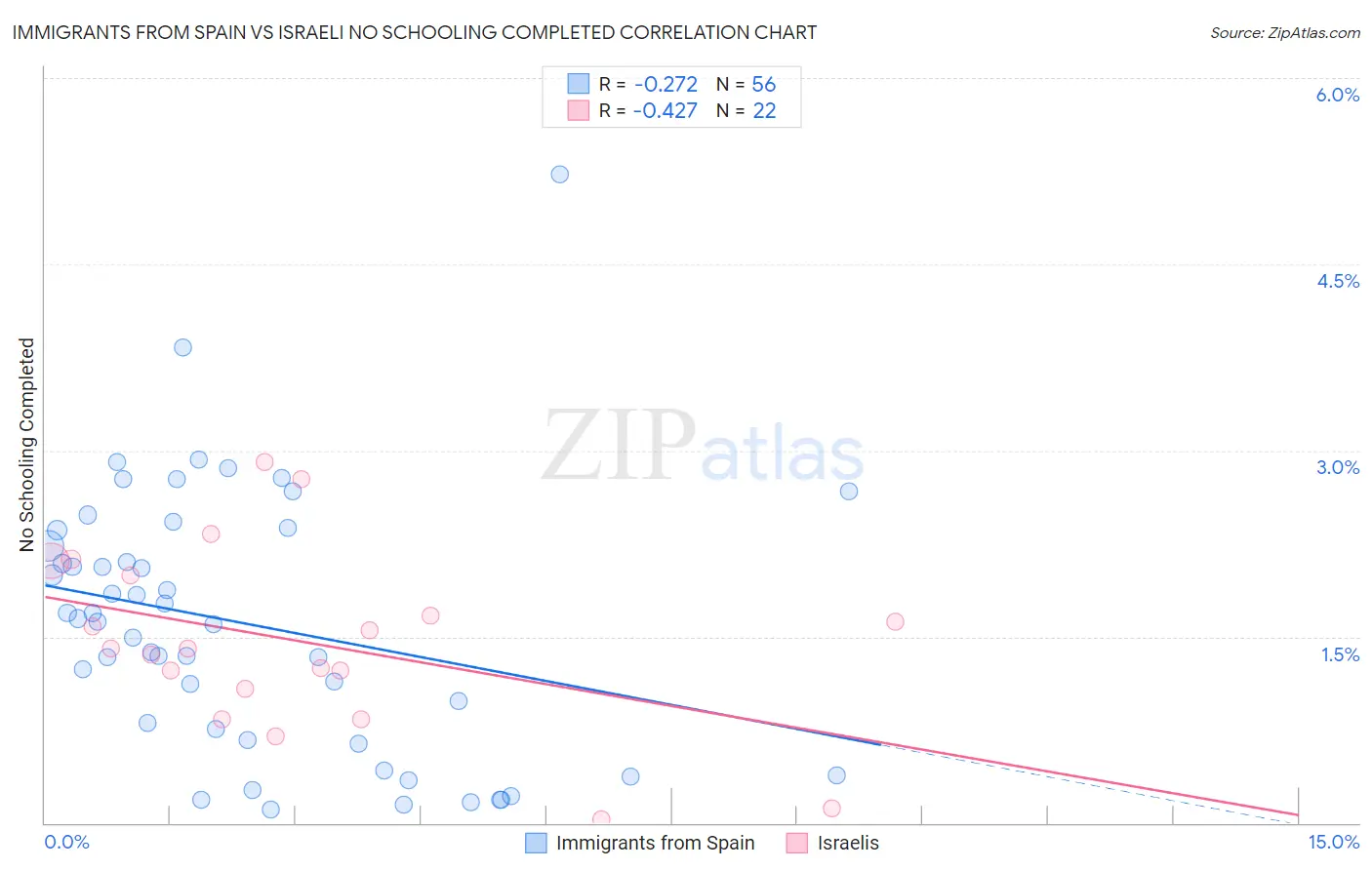 Immigrants from Spain vs Israeli No Schooling Completed