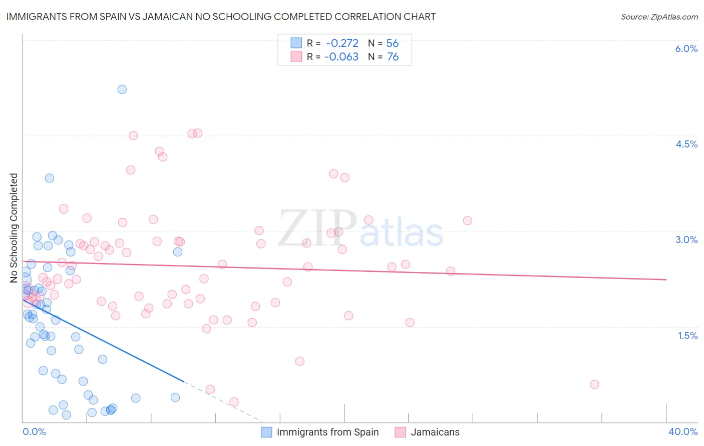 Immigrants from Spain vs Jamaican No Schooling Completed