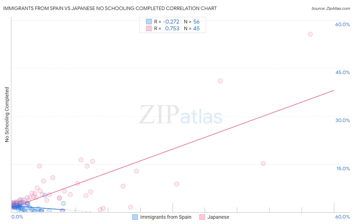 Immigrants from Spain vs Japanese No Schooling Completed