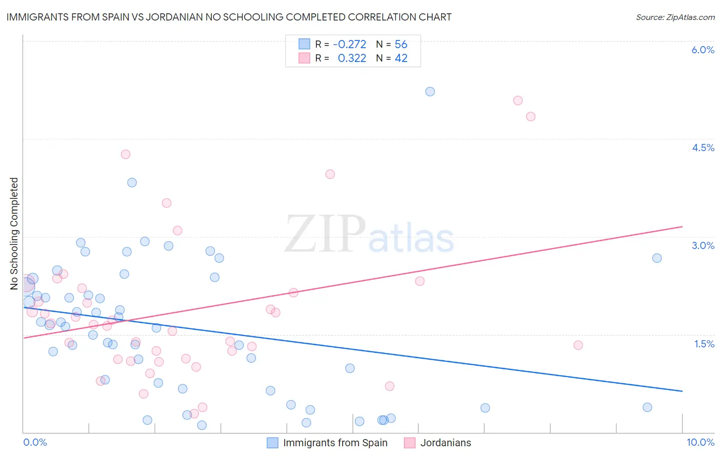 Immigrants from Spain vs Jordanian No Schooling Completed