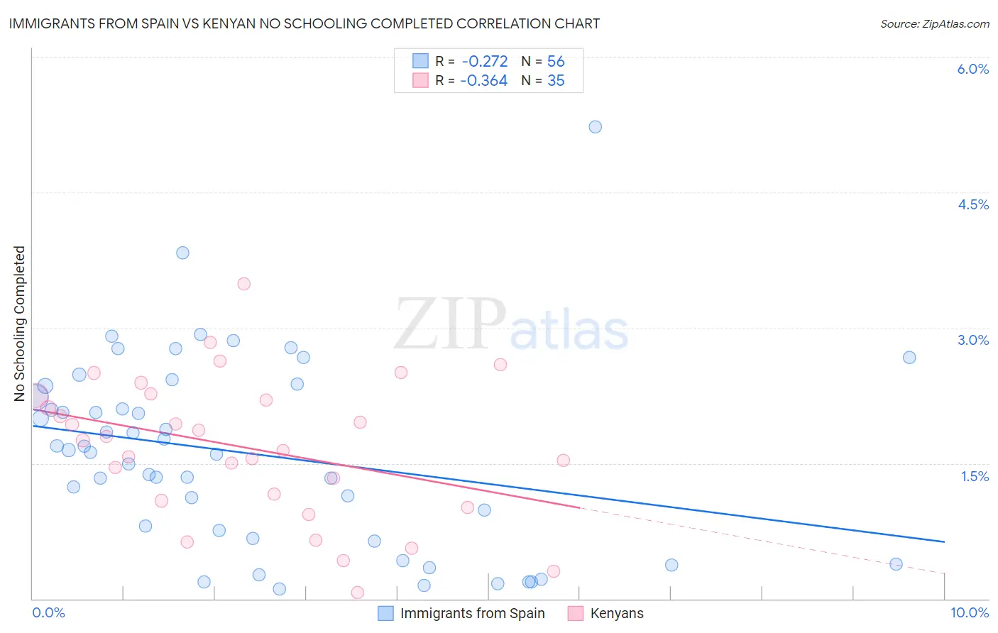 Immigrants from Spain vs Kenyan No Schooling Completed