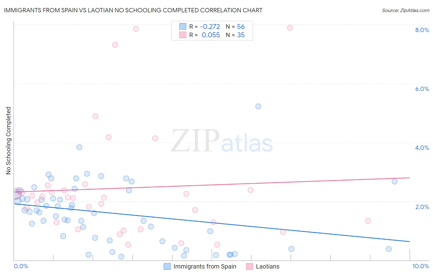 Immigrants from Spain vs Laotian No Schooling Completed
