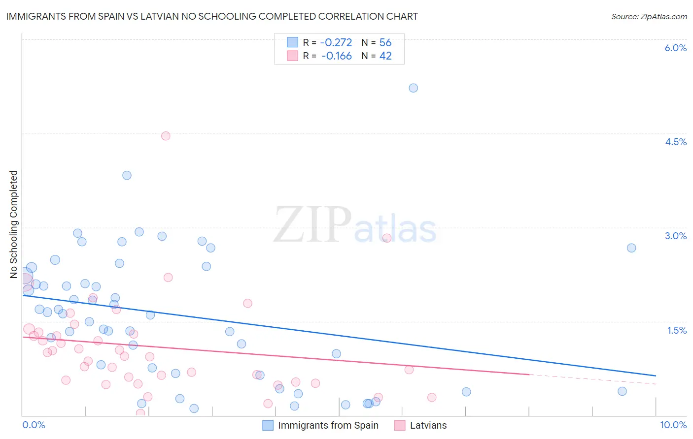 Immigrants from Spain vs Latvian No Schooling Completed