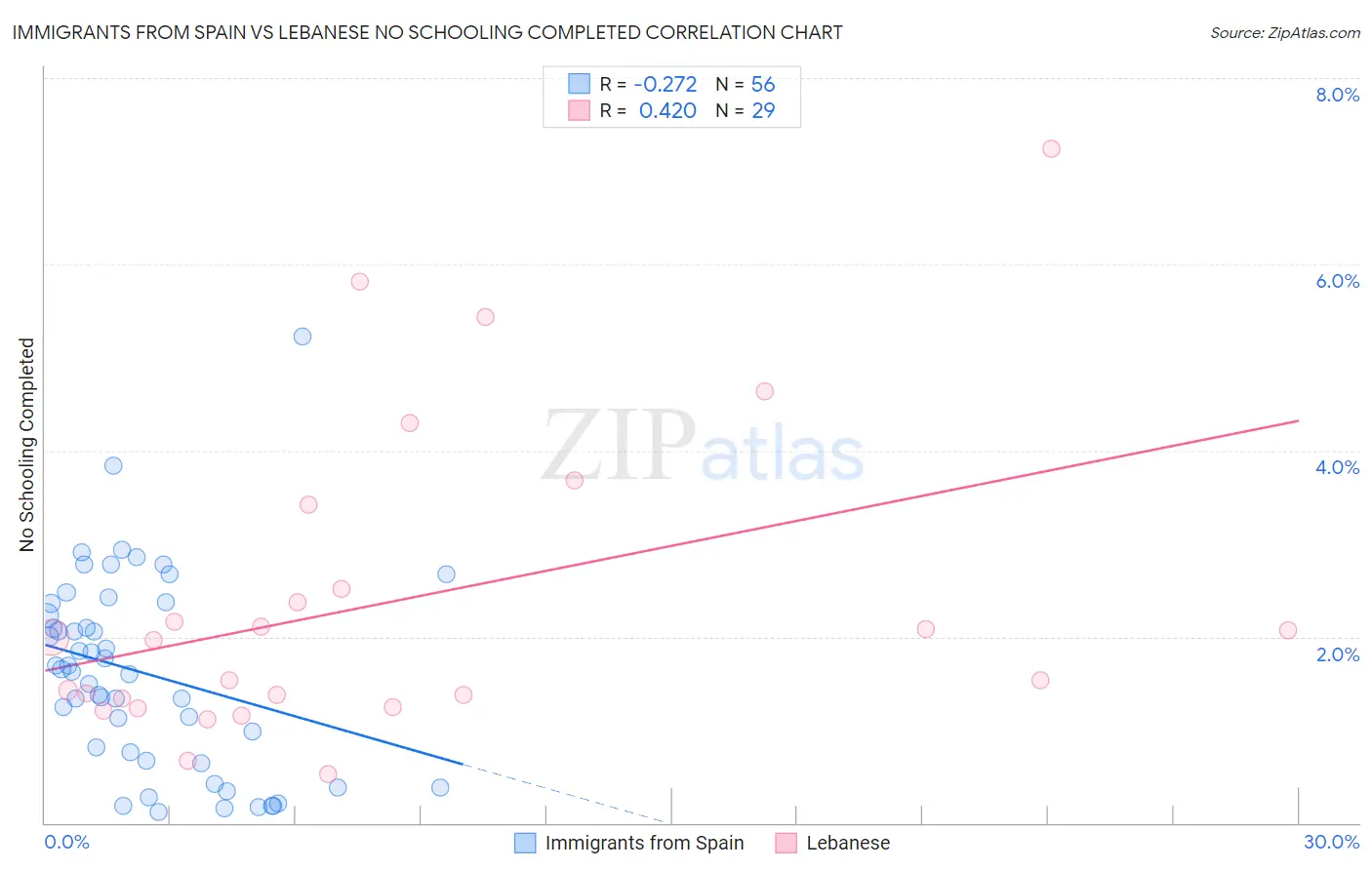 Immigrants from Spain vs Lebanese No Schooling Completed