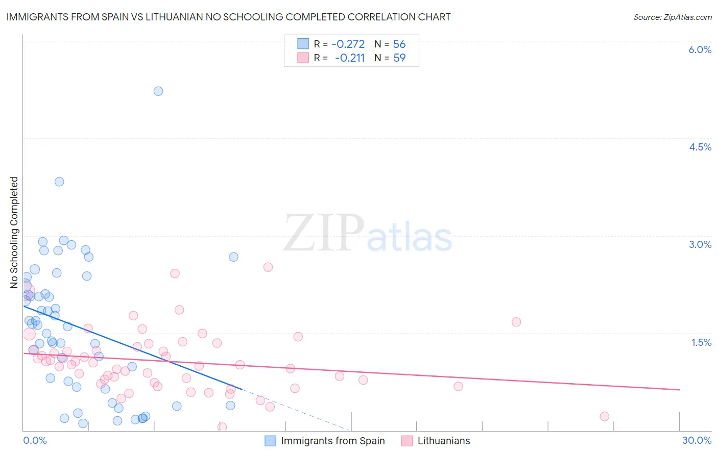Immigrants from Spain vs Lithuanian No Schooling Completed