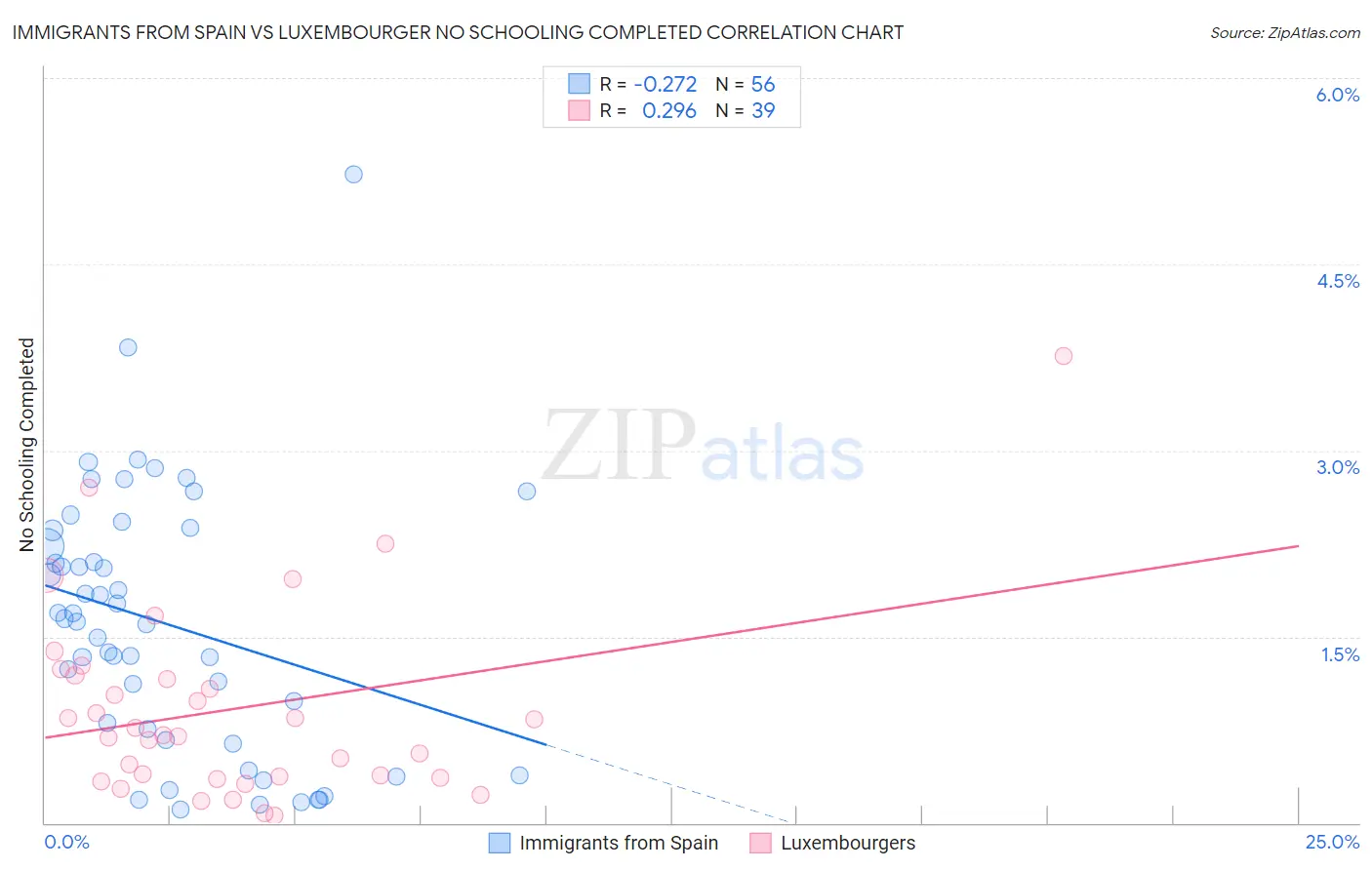 Immigrants from Spain vs Luxembourger No Schooling Completed