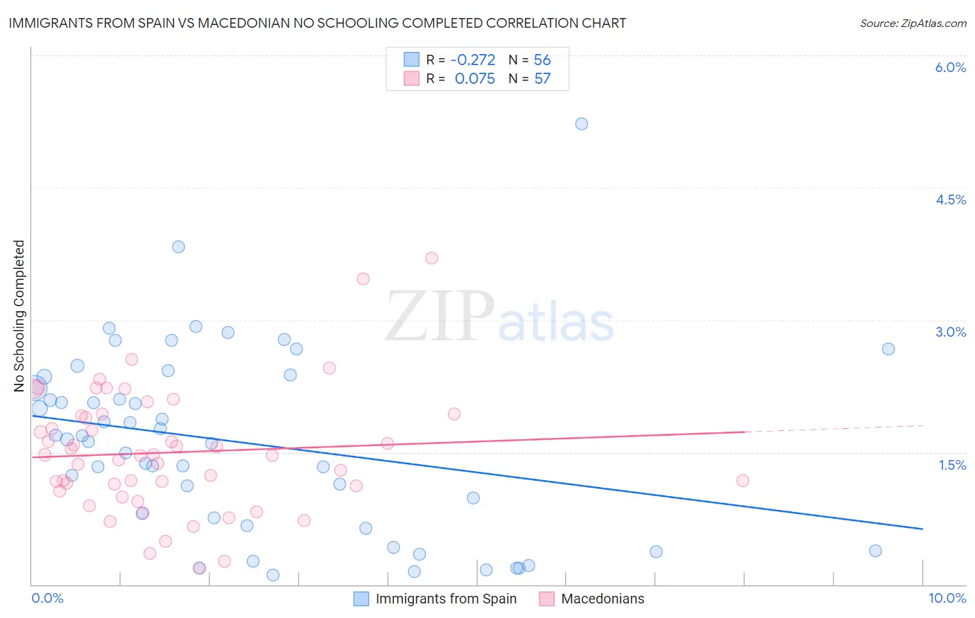 Immigrants from Spain vs Macedonian No Schooling Completed
