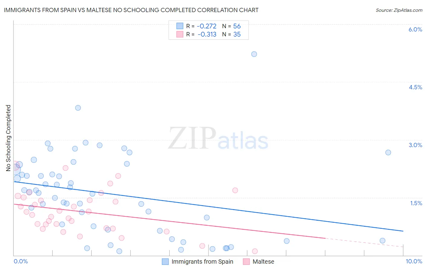 Immigrants from Spain vs Maltese No Schooling Completed