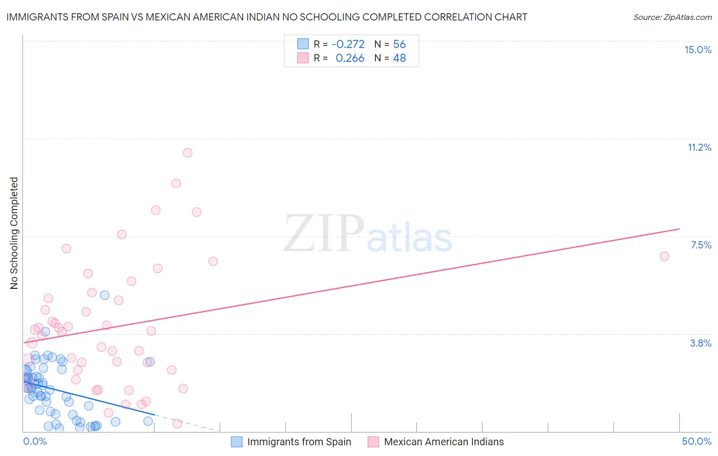 Immigrants from Spain vs Mexican American Indian No Schooling Completed