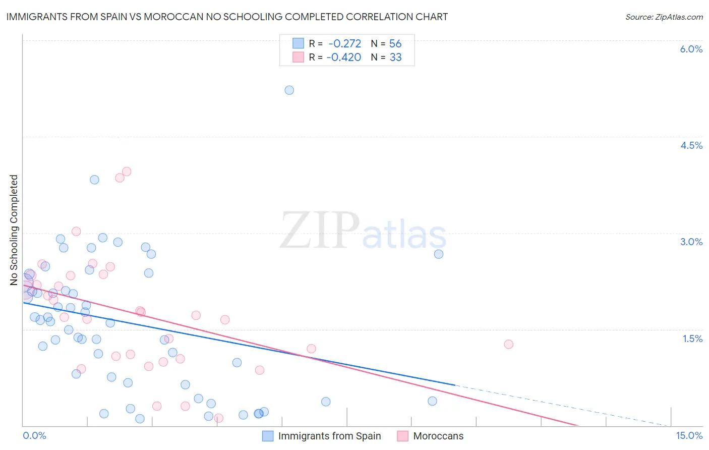 Immigrants from Spain vs Moroccan No Schooling Completed