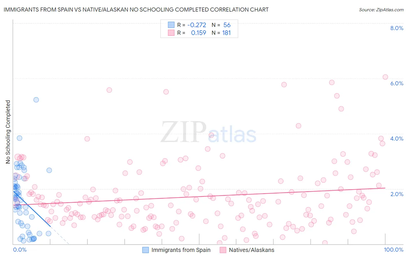 Immigrants from Spain vs Native/Alaskan No Schooling Completed