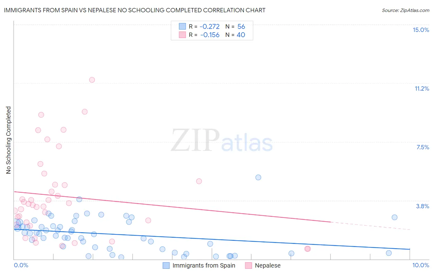 Immigrants from Spain vs Nepalese No Schooling Completed
