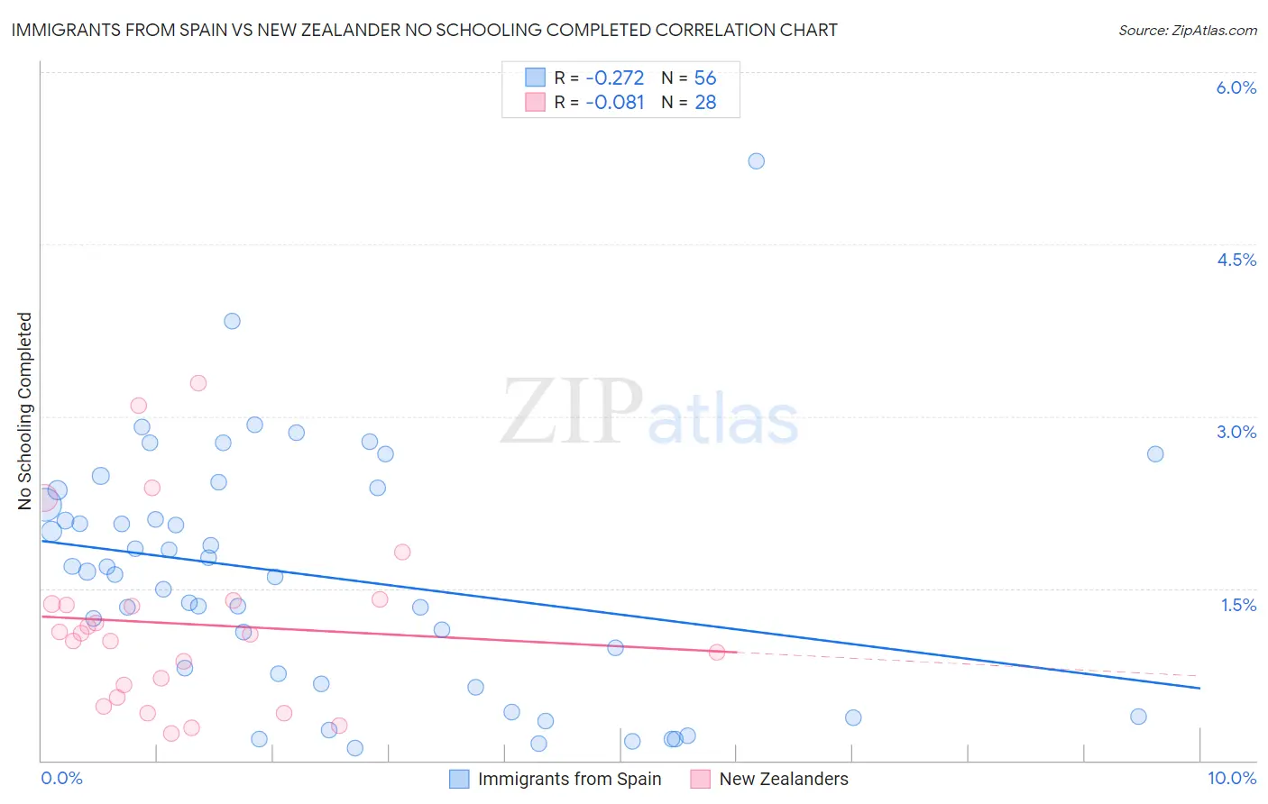 Immigrants from Spain vs New Zealander No Schooling Completed