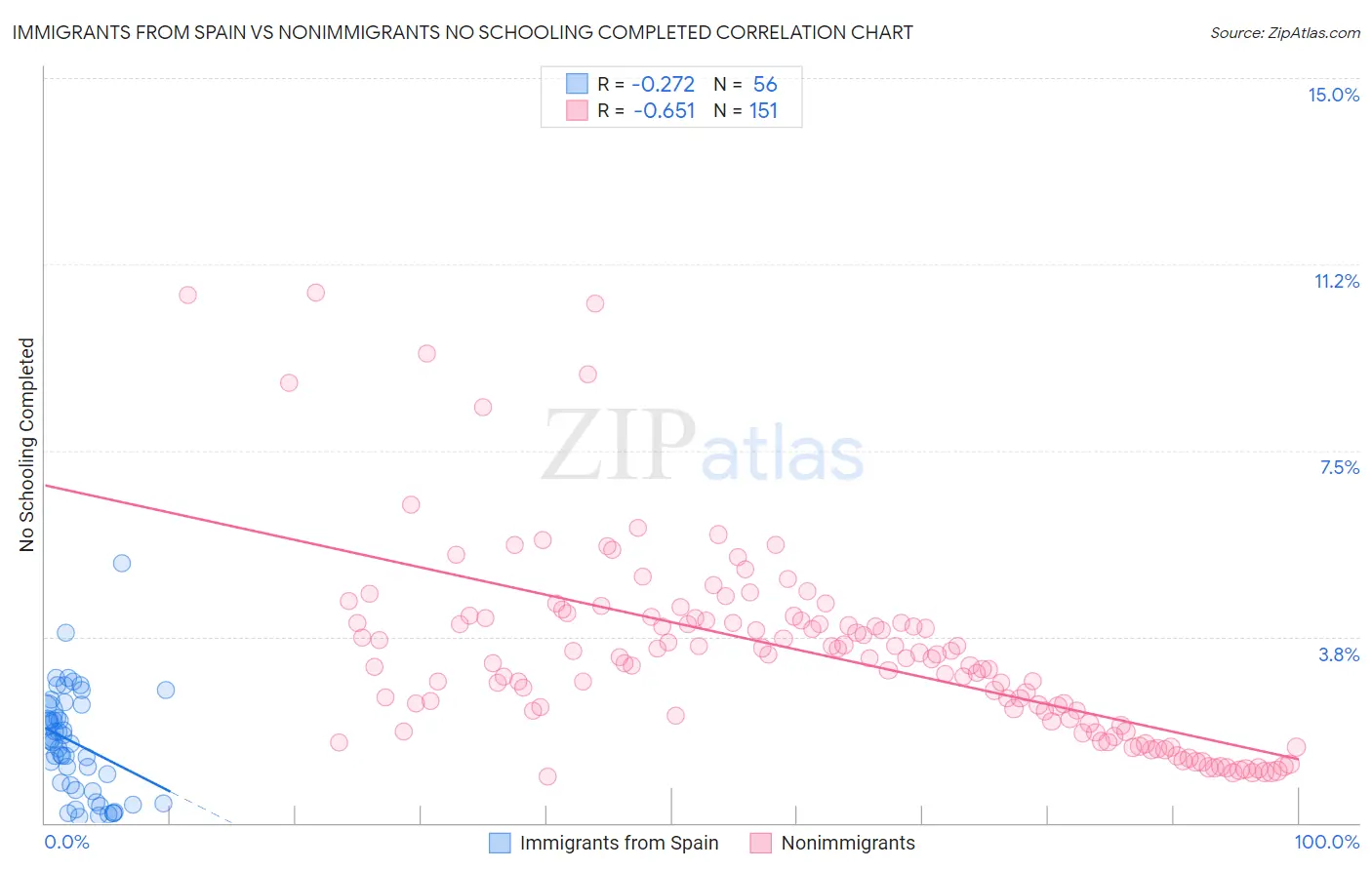 Immigrants from Spain vs Nonimmigrants No Schooling Completed