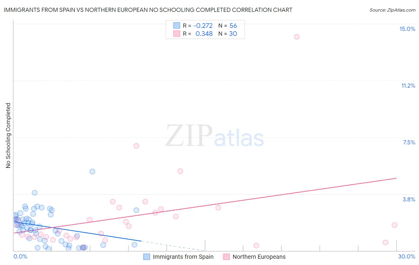 Immigrants from Spain vs Northern European No Schooling Completed