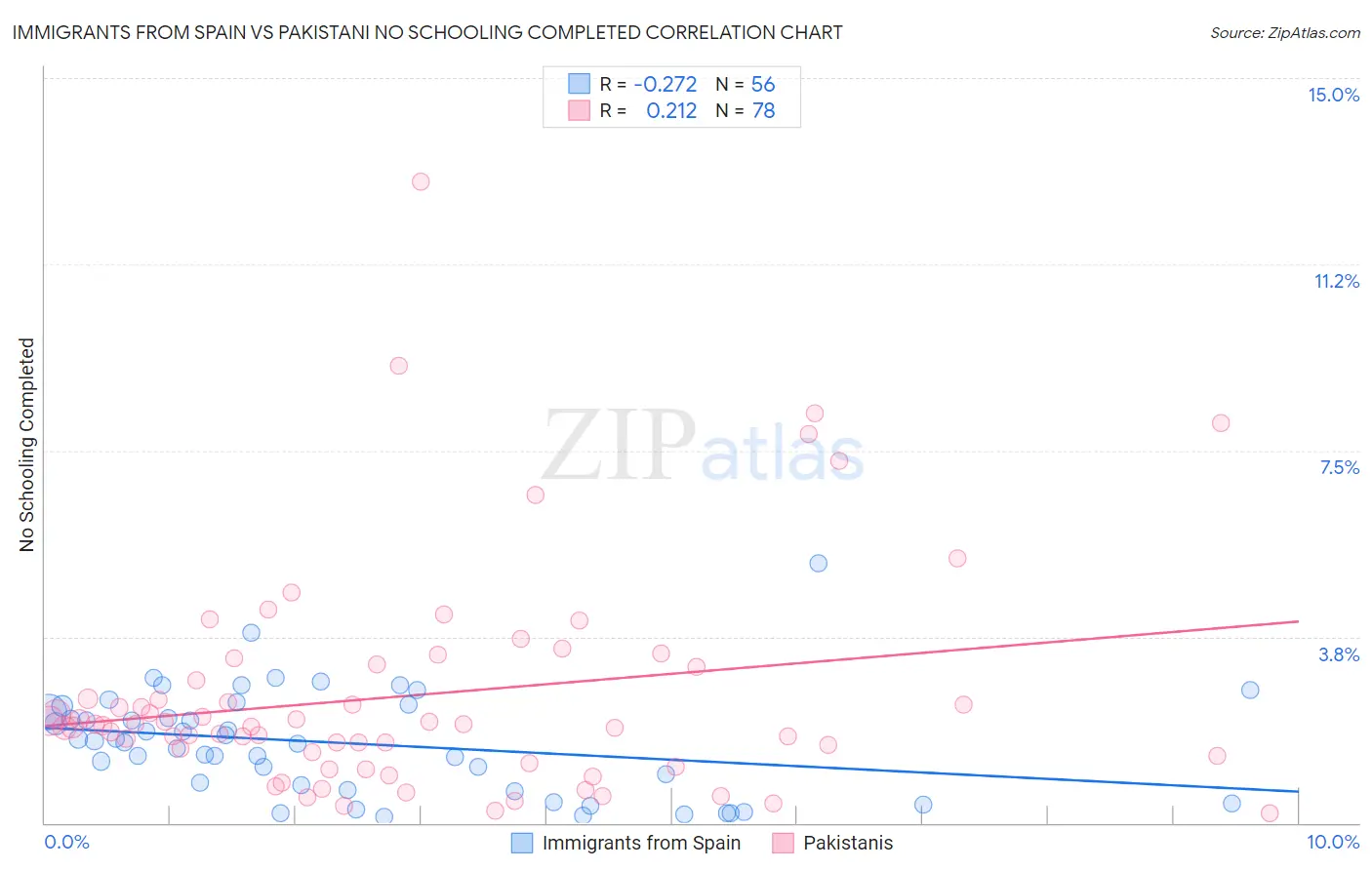 Immigrants from Spain vs Pakistani No Schooling Completed