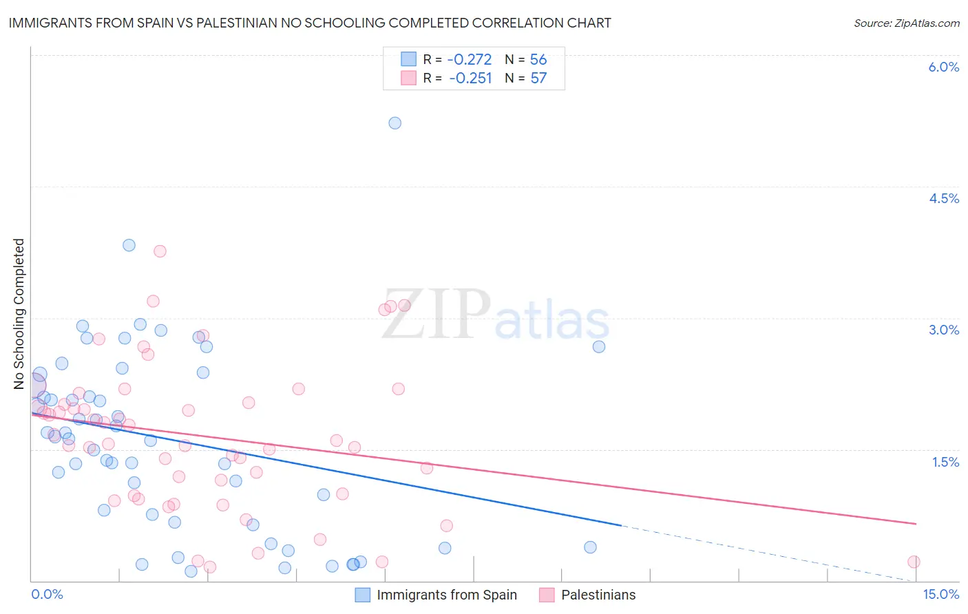 Immigrants from Spain vs Palestinian No Schooling Completed