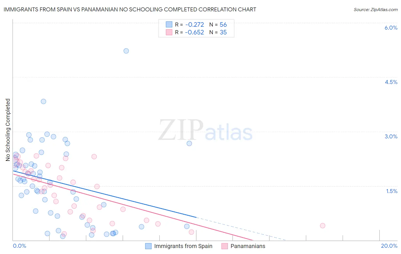 Immigrants from Spain vs Panamanian No Schooling Completed