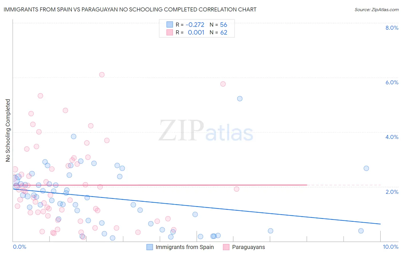 Immigrants from Spain vs Paraguayan No Schooling Completed