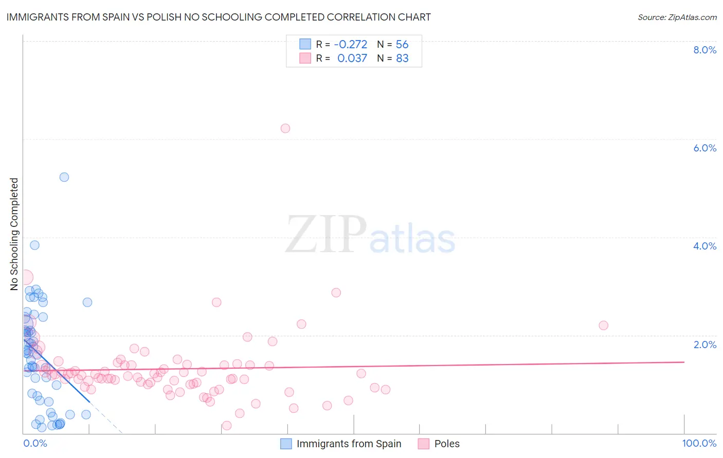Immigrants from Spain vs Polish No Schooling Completed