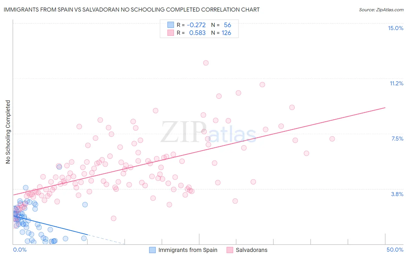 Immigrants from Spain vs Salvadoran No Schooling Completed