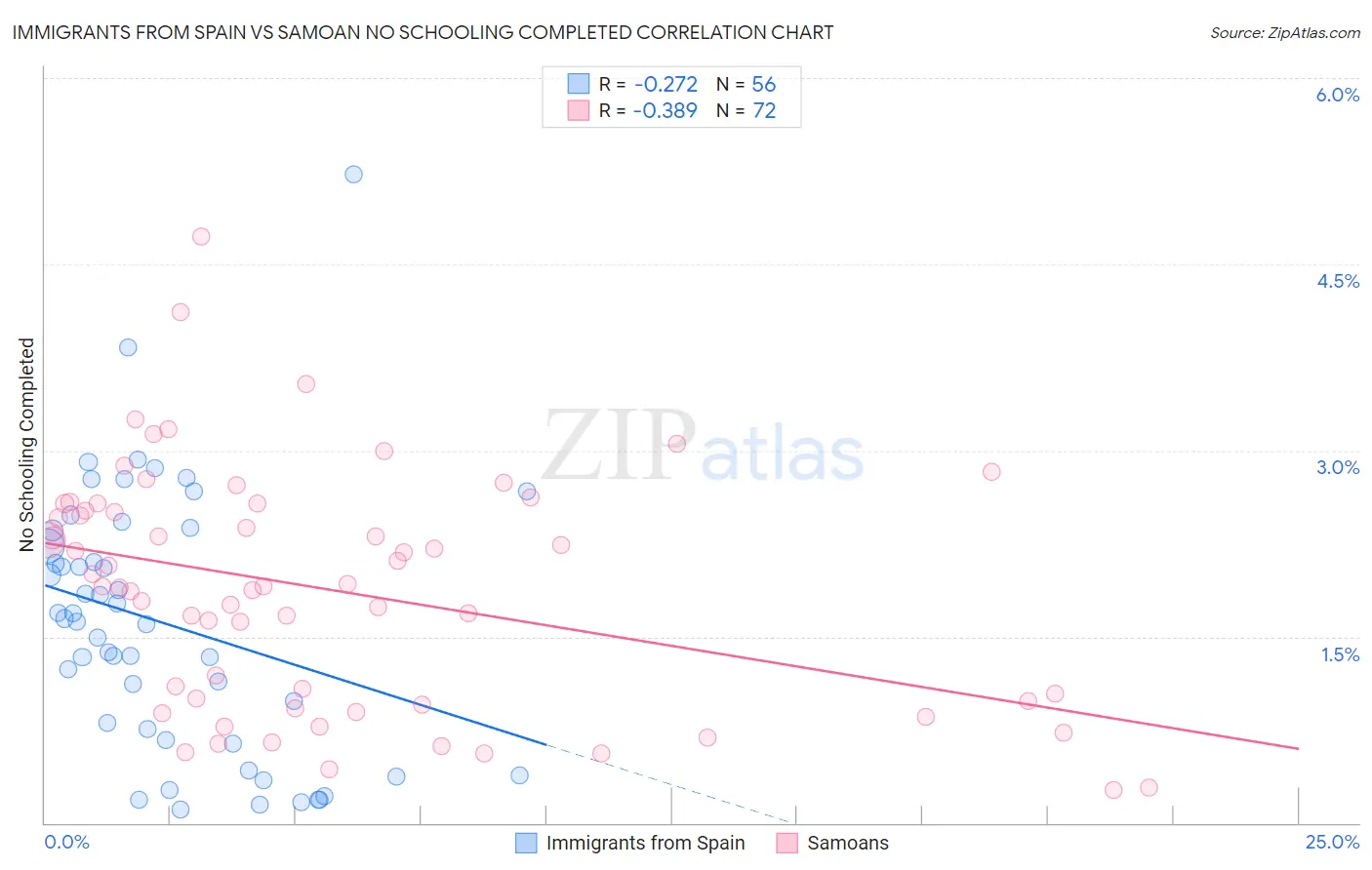 Immigrants from Spain vs Samoan No Schooling Completed
