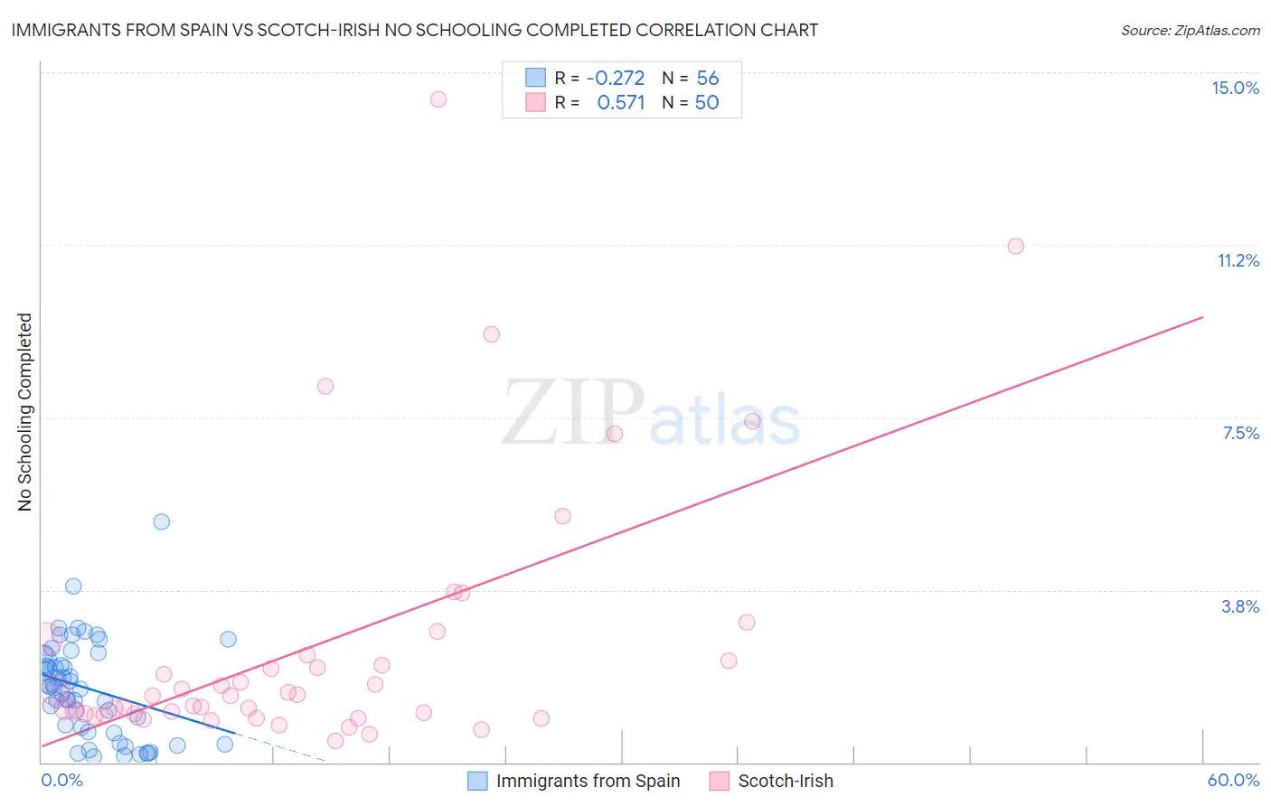 Immigrants from Spain vs Scotch-Irish No Schooling Completed