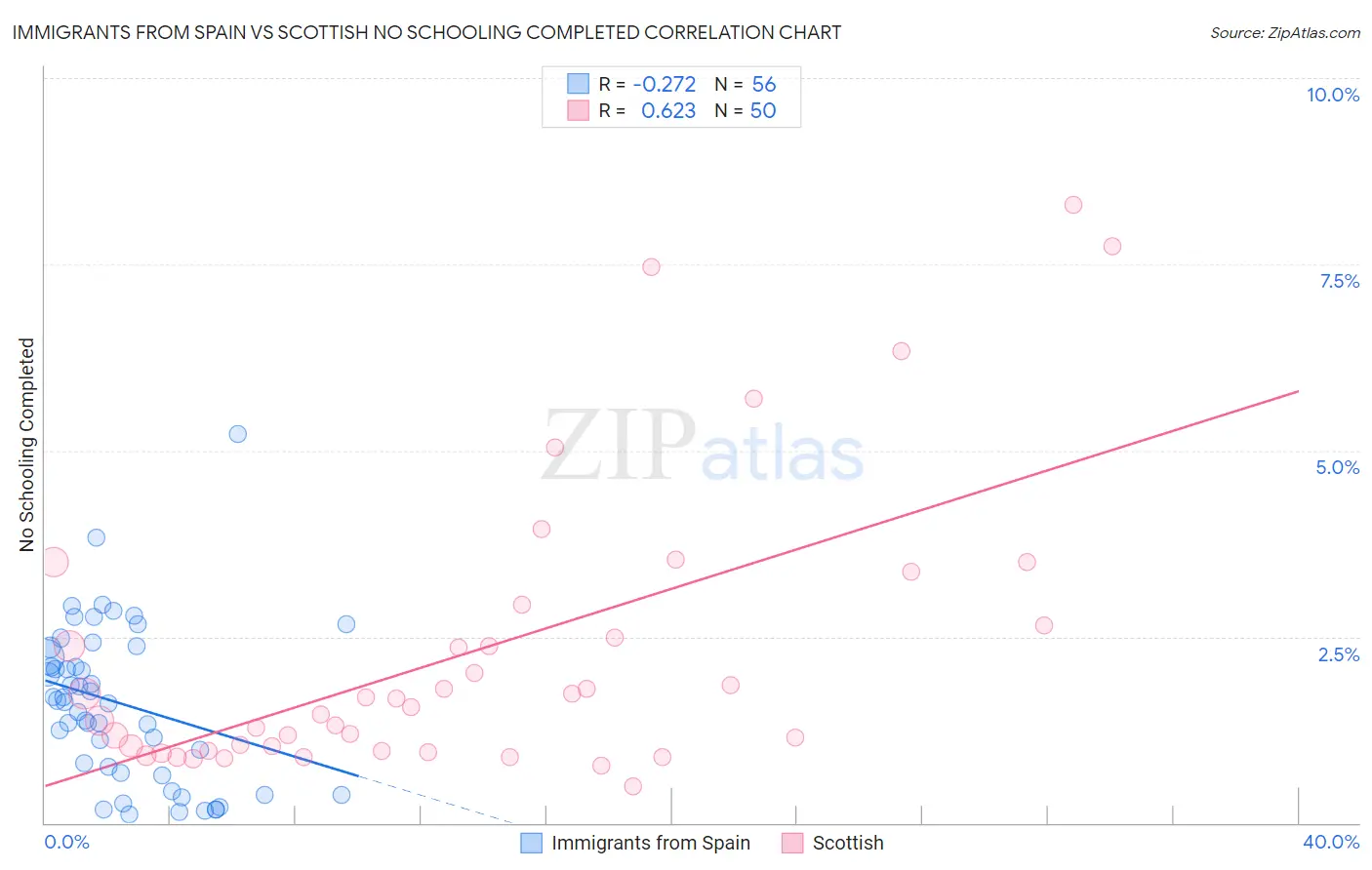 Immigrants from Spain vs Scottish No Schooling Completed