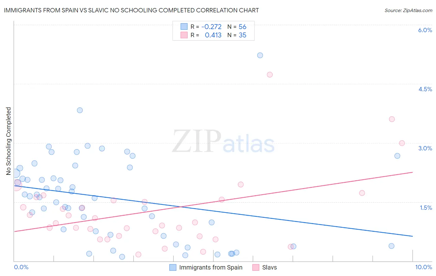 Immigrants from Spain vs Slavic No Schooling Completed