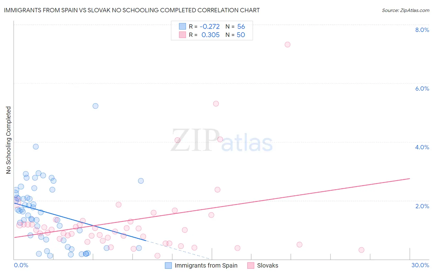 Immigrants from Spain vs Slovak No Schooling Completed