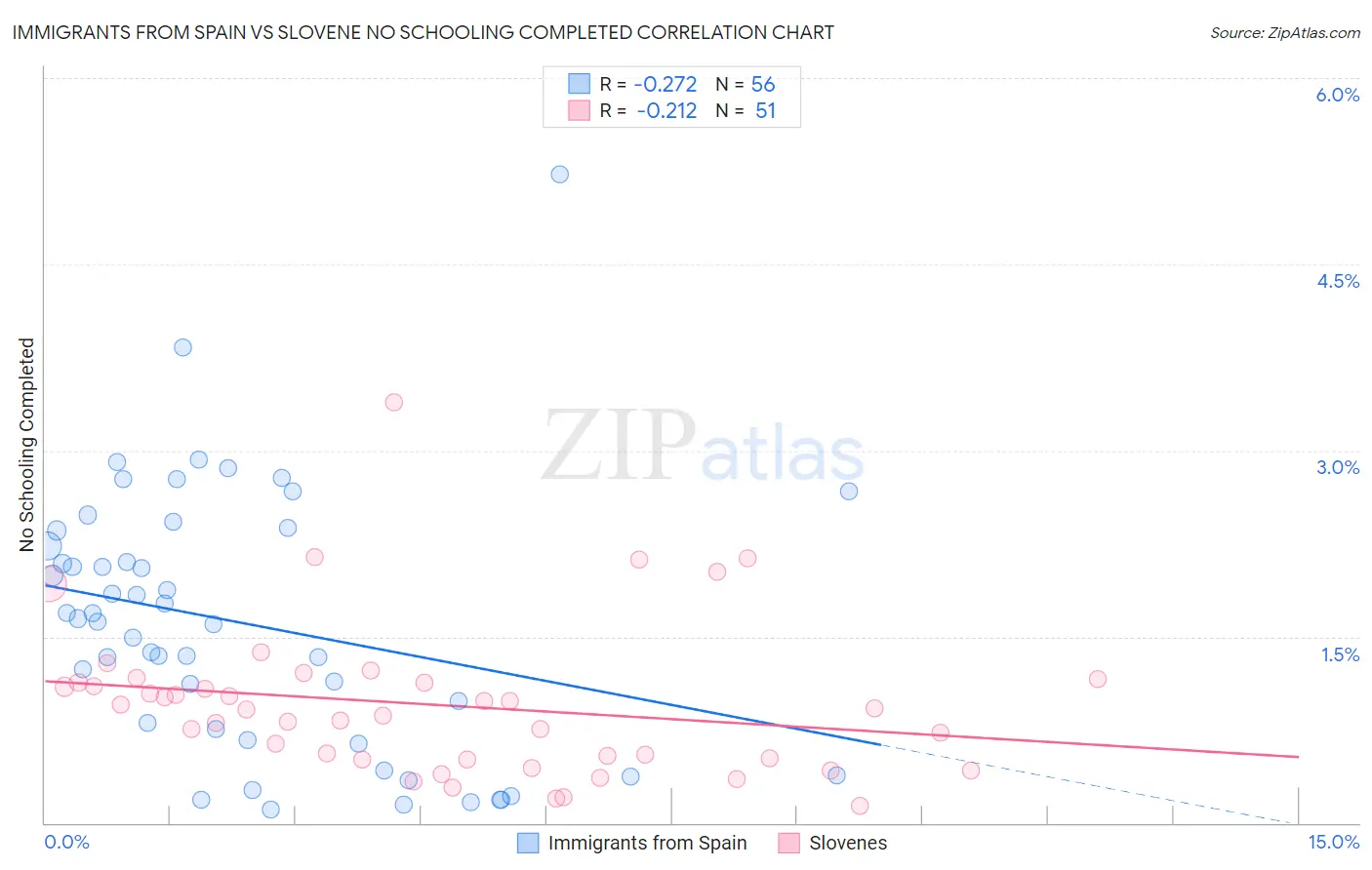Immigrants from Spain vs Slovene No Schooling Completed