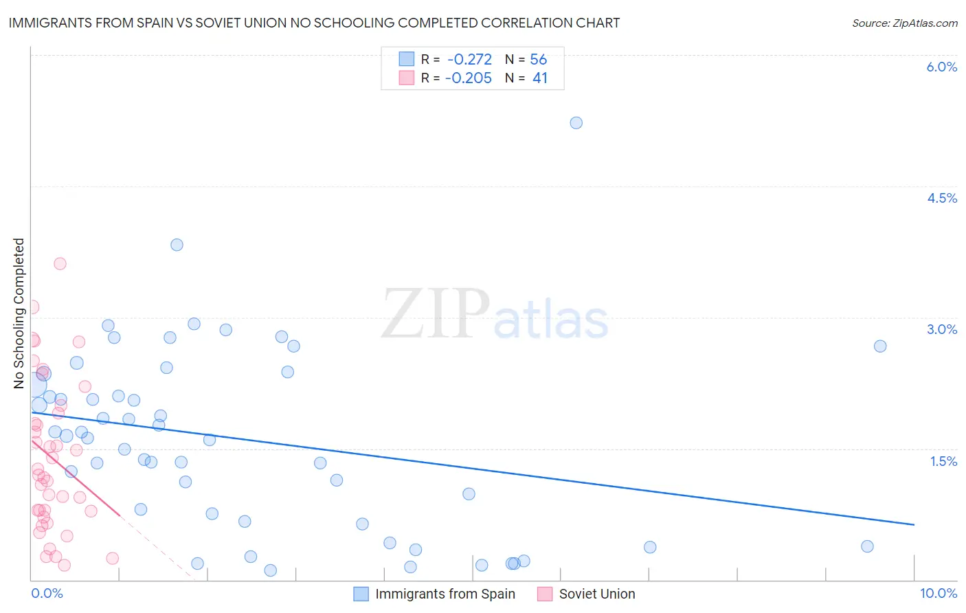 Immigrants from Spain vs Soviet Union No Schooling Completed
