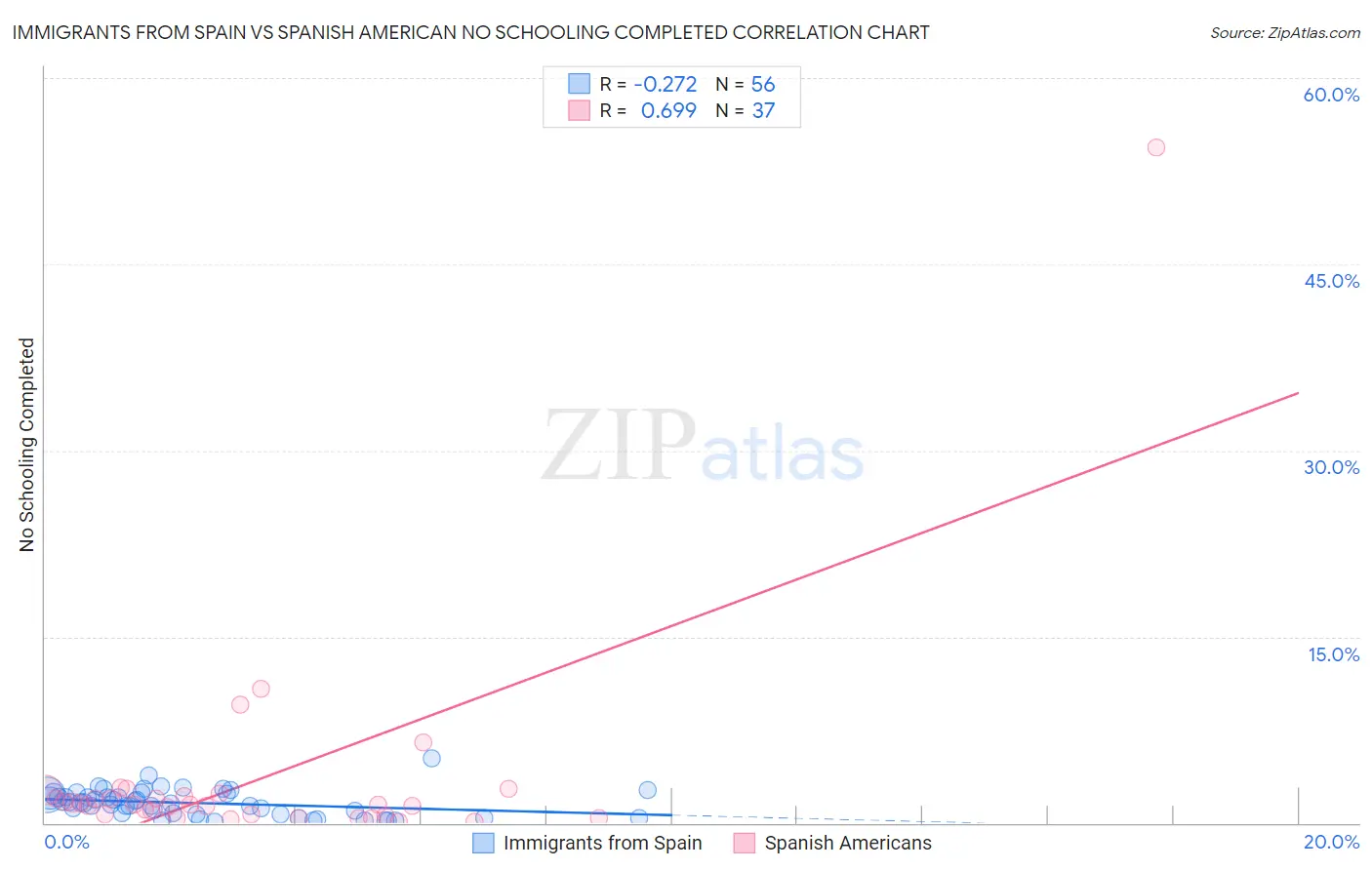 Immigrants from Spain vs Spanish American No Schooling Completed