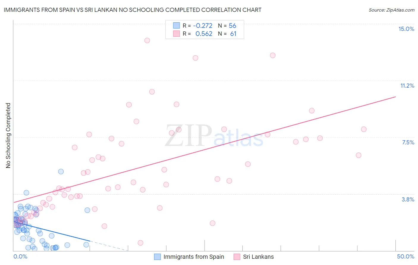 Immigrants from Spain vs Sri Lankan No Schooling Completed