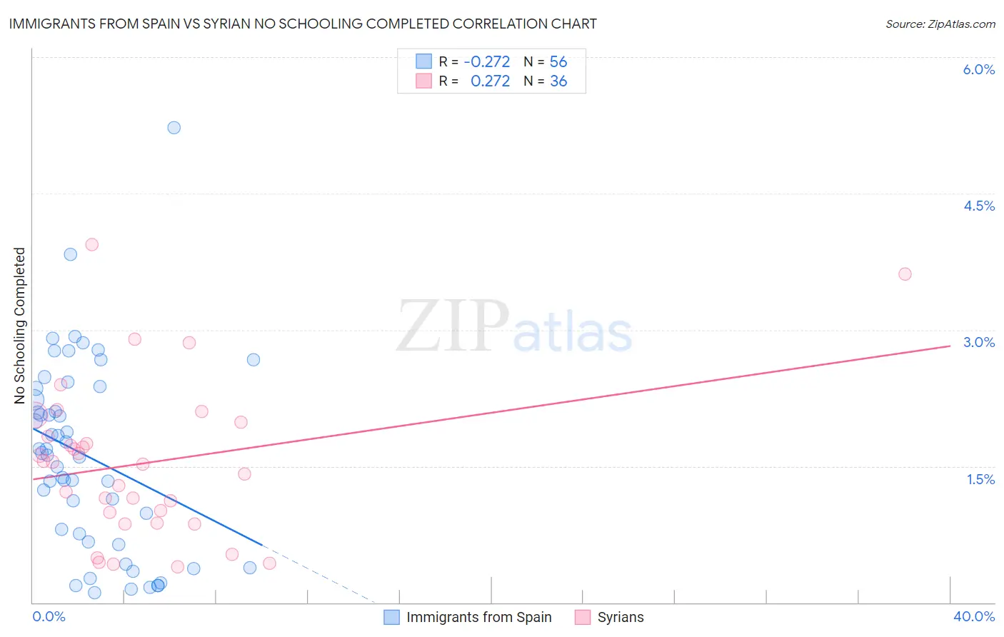 Immigrants from Spain vs Syrian No Schooling Completed