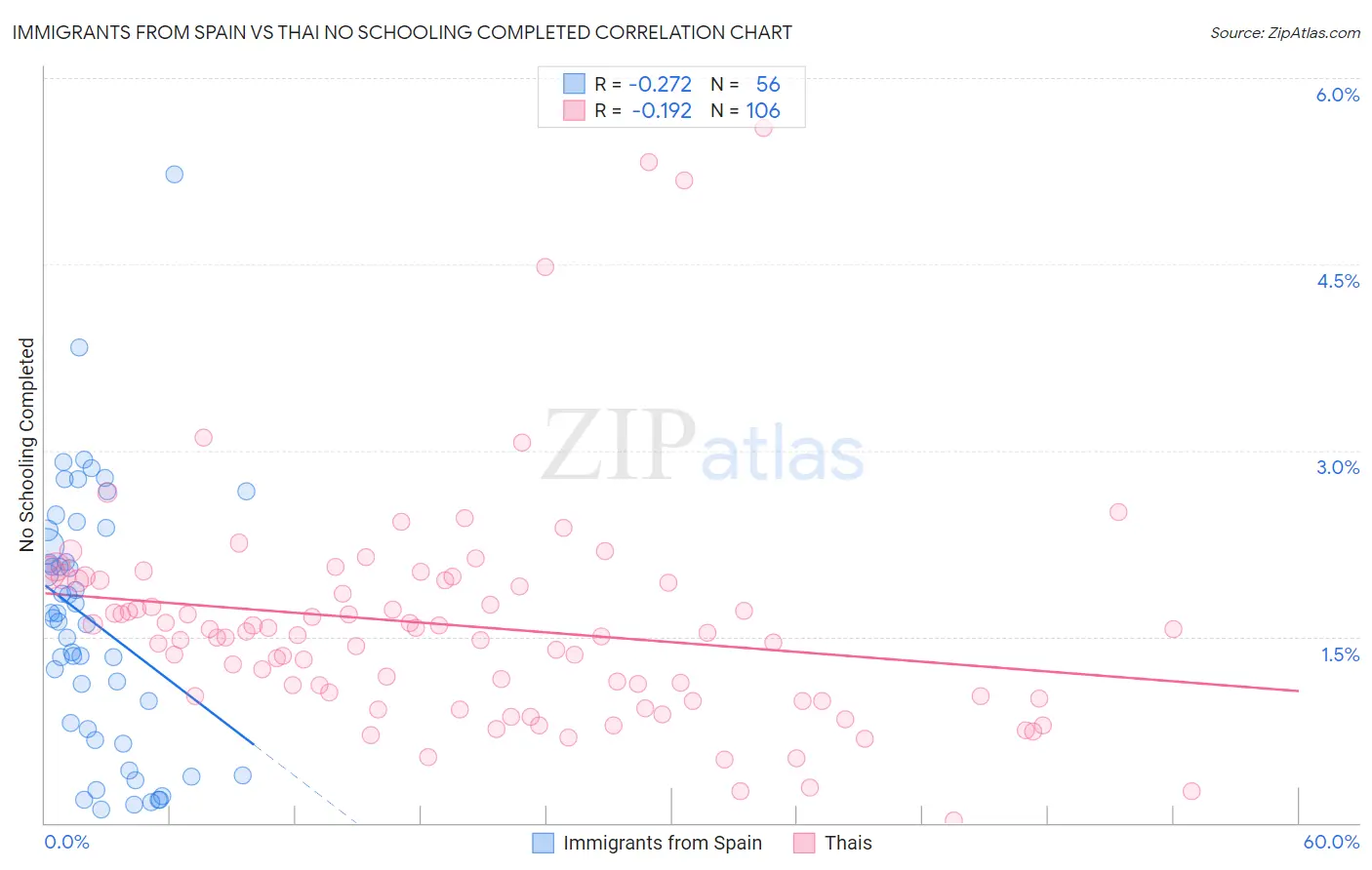 Immigrants from Spain vs Thai No Schooling Completed